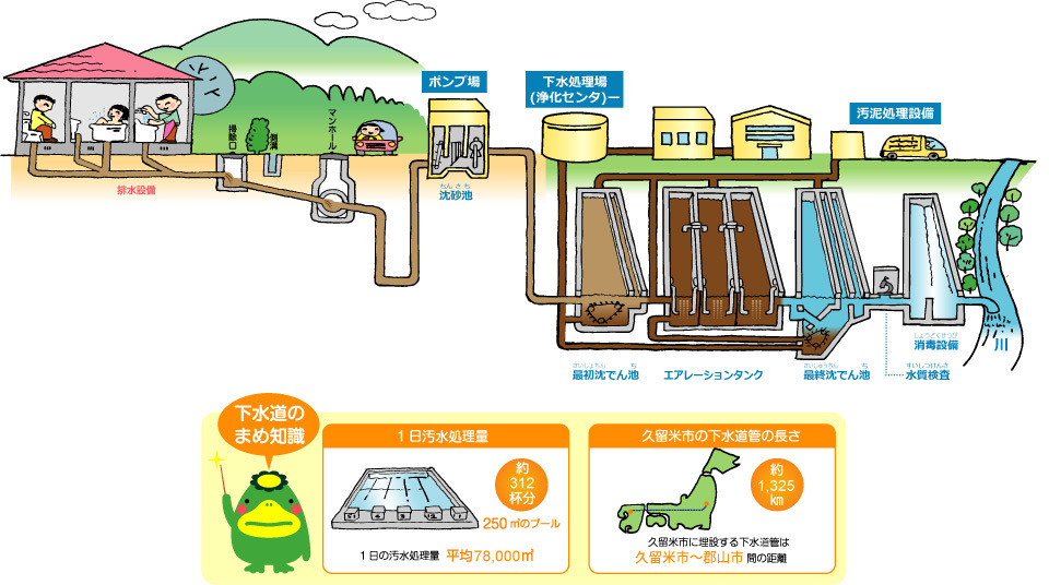 下水道のしくみ図解