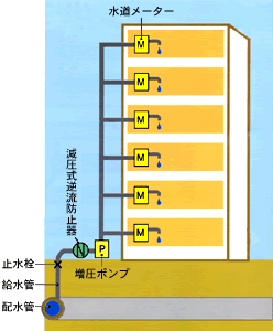 増圧ポンプによる給水の画像