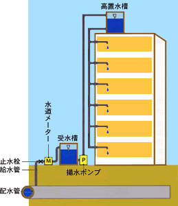 受水槽