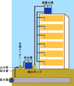 受水槽の画像