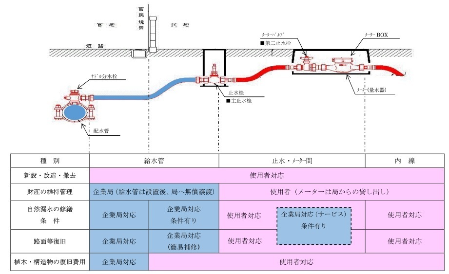 漏水修理の負担区分の図