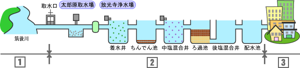 浄水処理の流れ（図）