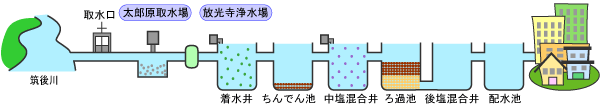 水道水が出来るまでのフロー図