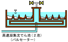 高速凝集ちんでん池（パルセーター）の概念図