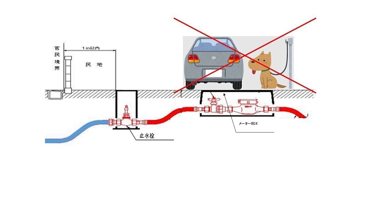 メーターボックスの上に物を置かないで メーターボックスの上に車や荷物を置かないようお願いする画像です。