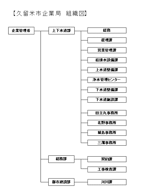 企業局には3個の部と15個の課があります