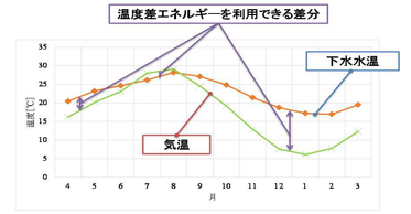 温度差グラフ