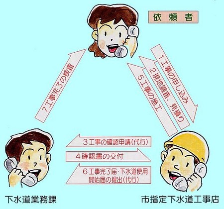 排水設備工事の手順