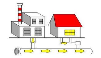 家庭や工場から排出された汚水が道路に埋められた下水管に流れ込む図。