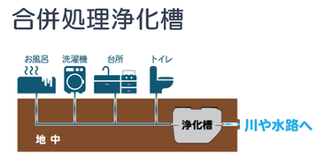 合併処理浄化槽の仕組みです。合併処理浄化槽は、台所、洗濯、お風呂、トイレなどの生活排水すべてを処理します。