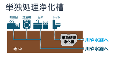 単独処理浄化槽の仕組みです。単独処理浄化槽は、トイレ排水のみを処理します。