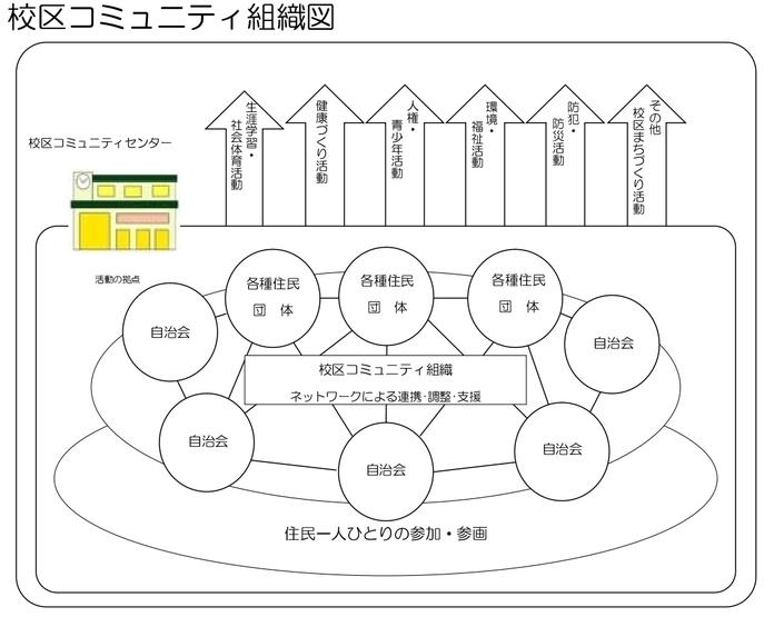 校区コミュニティ組織のイメージ図