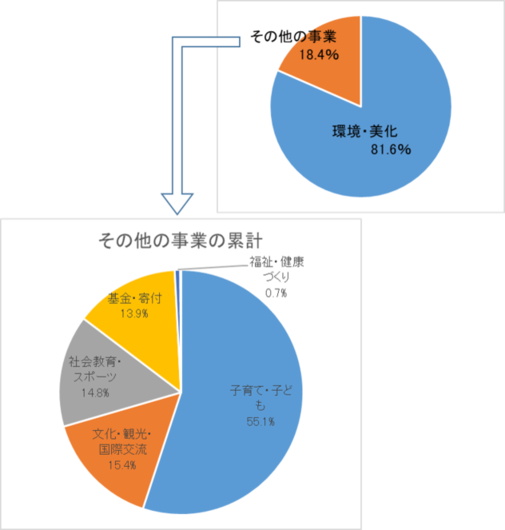 令和3年度　市政パートナー事業活動分野別ごとの参加者数とその他の事業の円グラフ詳細画像