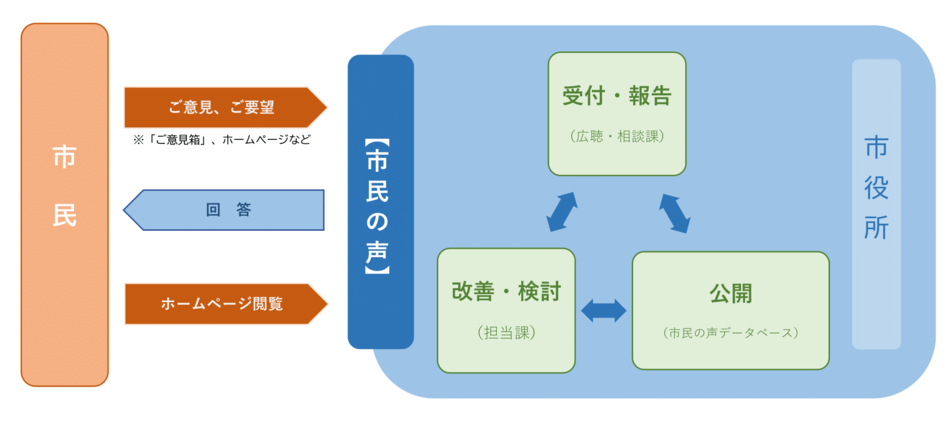 久留米市 市民の声 ご意見 ご提案