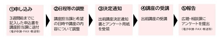 まずは申し込みが必要です 3週間前までに記入した申込書を講座担当課に送付してください 講座担当課と希望の日時や講座の内容について調整をしてください 講座担当課から決定通知があります。出前講座決定通知書とアンケート用紙を受け取ってください。そして、出前講座の受講になります。
