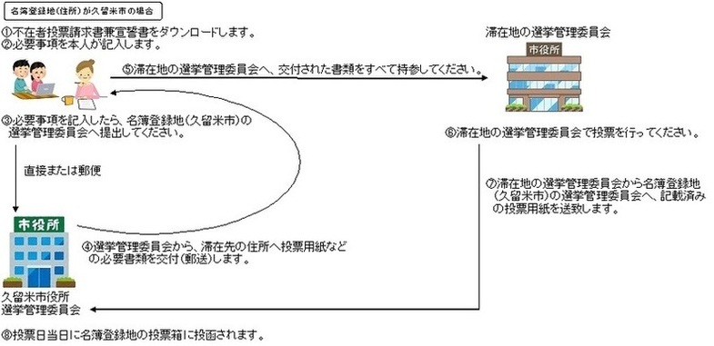 滞在地投票のイメージです