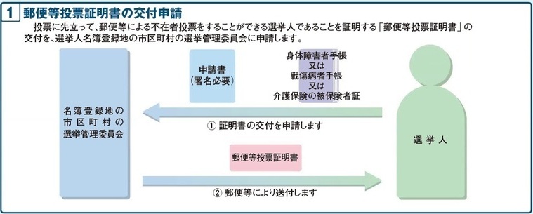 郵便等投票証明書の交付申請イメージ