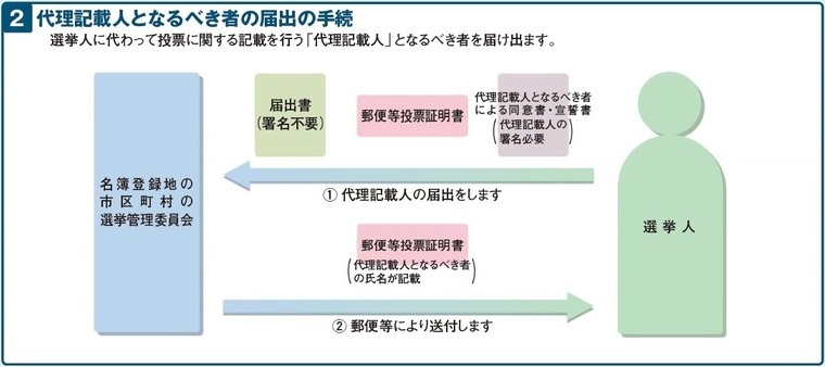 代理記載人となるべき物の届出の手続イメージ