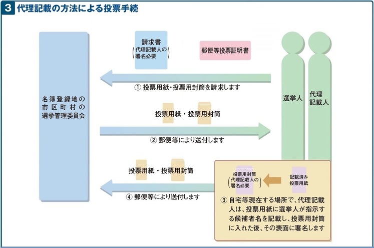 代理記載の方法による投票手続イメージ