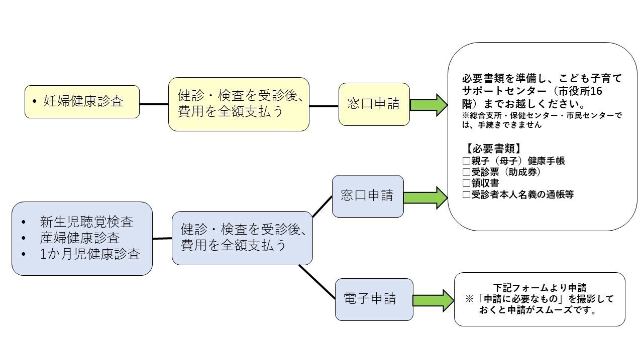 申請までの流れについて。妊婦健康診査の場合、健診費用を全額お支払いしていただいた後に、窓口で償還払いの手続きをお願いいたします。新生児聴覚検査、産婦健康診査、１か月児健康診査の場合、健診や検査費用を全額お支払いしていただいた後に、窓口もしくは電子申請で償還払いの手続きをお願いいたします。窓口は、市役所16階こども子育てサポートセンターになります。