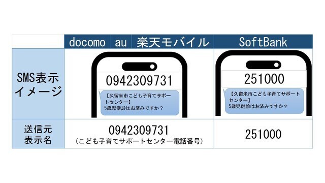 SMS(ショートメッセージ)の表示イメージの画像。docomo、au、楽天モバイルは0942309731、SoftBankは251000で表示された番号からSMS(ショートメッセージ)が送付されます。