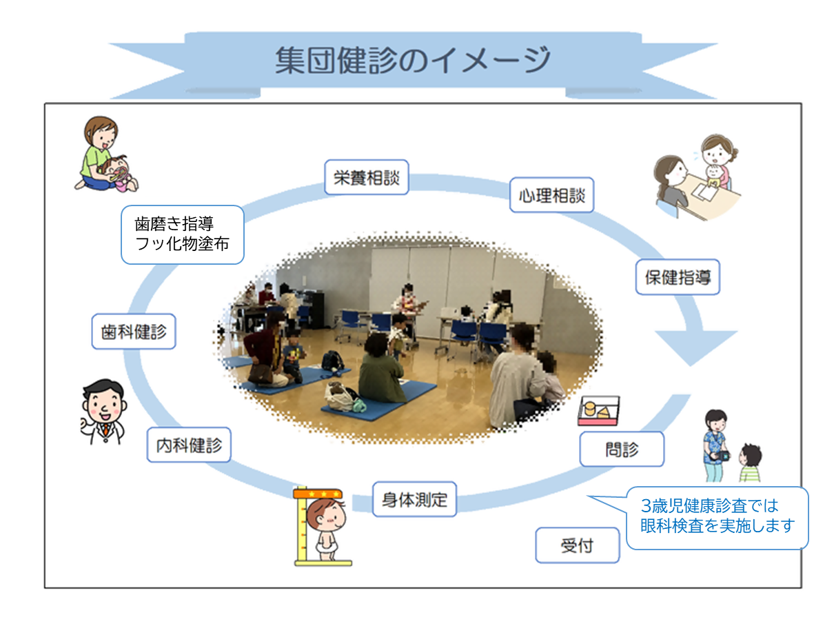 集団健診のイメージ。受付、問診、身体測定、内科健診、歯科健診、歯磨き指導、栄養相談、心理相談、保健指導。
