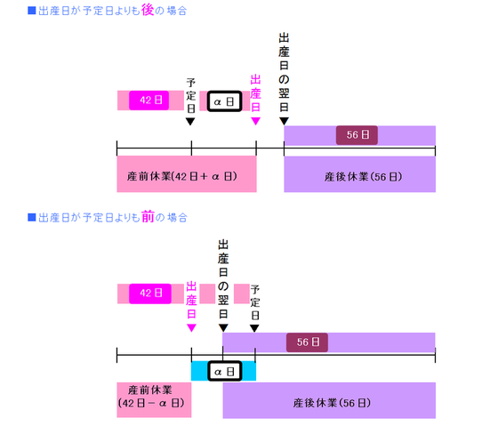 出産日が予定日よりも後の場合は42日＋α日、出産日が予定日よりも前の場合は42日−α日となります。