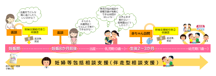 妊婦等包括支援事業（伴走型相談支援）イメージ図