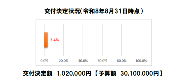 令和8年8月31日時点での交付決定状況です。交付決定額は予算額30,100,000円のうち、1,020,000円(3.4%)です。