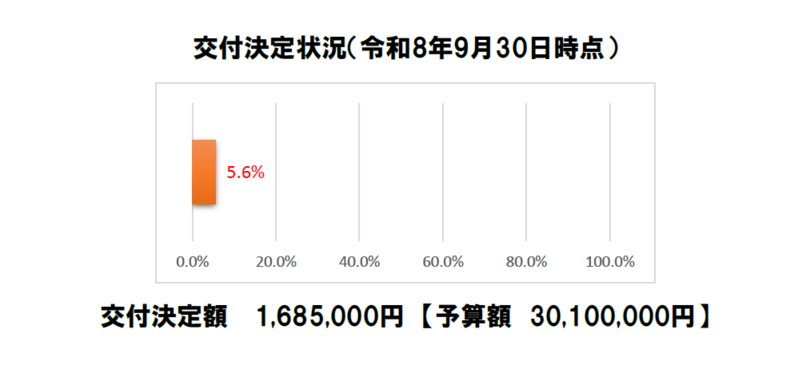 令和8年9月30日時点での交付決定状況です。交付決定額は予算額30,100,000円のうち、1,685,000円(5.6%)です。