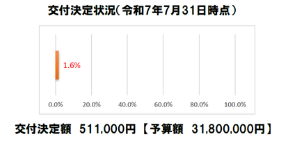 交付決定状況