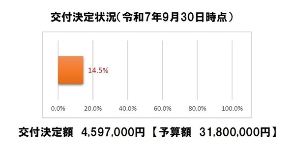 令和7年9月30日時点での交付決定状況です。交付決定額は予算額31,800,000円のうち、4,597,000円（14.5％）です。