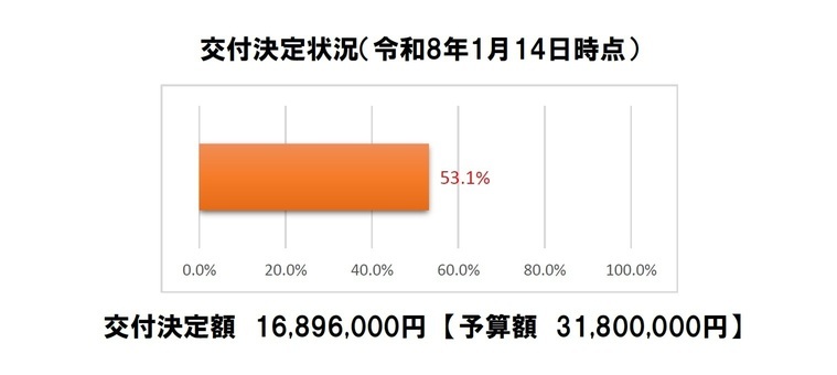 令和8年1月14日時点での交付決定状況です。交付決定額は予算額31,800,000円のうち、16,896,000円(53.1%)です。