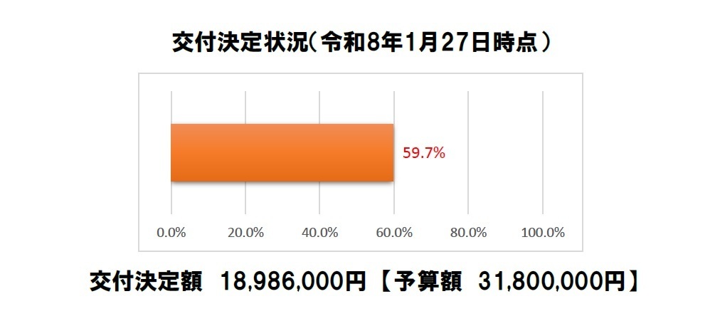 令和8年1月27日時点での交付決定状況です。交付決定額は予算額31,800,000円のうち、18,986,000円(59.7%)です。