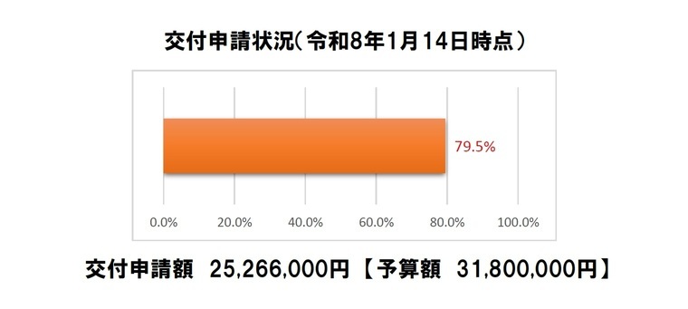 令和8年1月14日時点での交付申請状況です。交付申請額は予算額31,800,000円のうち、25,266,000円(79.5%)です。