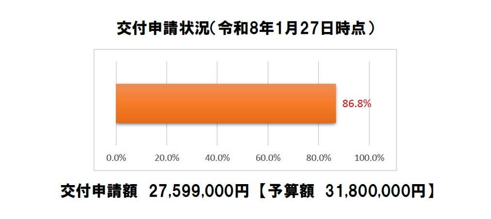 令和8年1月27日時点での交付申請状況です。交付申請額は予算額31,800,000円のうち、27,599,000円(86.8%)です。
