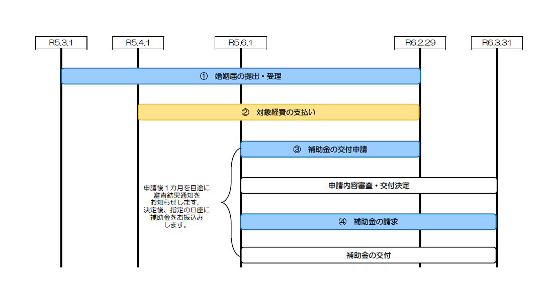 申請手続きの流れを図で示しています