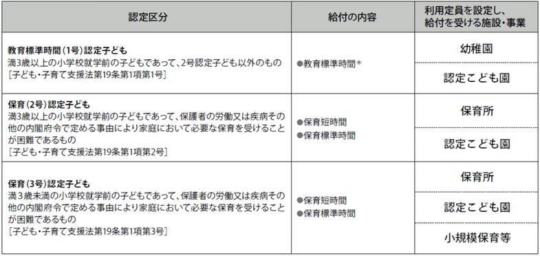 3歳以上で保育が不要な場合は1号認定、3歳以上で保育が必要な場合は2号認定、3歳未満で保育が必要な場合は3号認定です