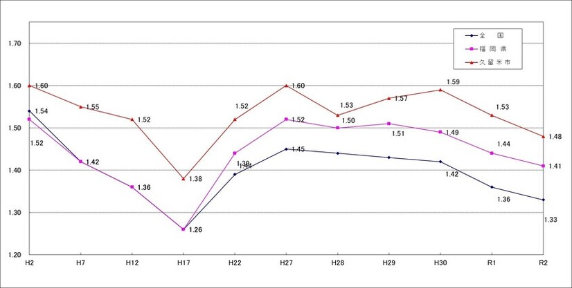 合計特殊出生率の推移グラフ