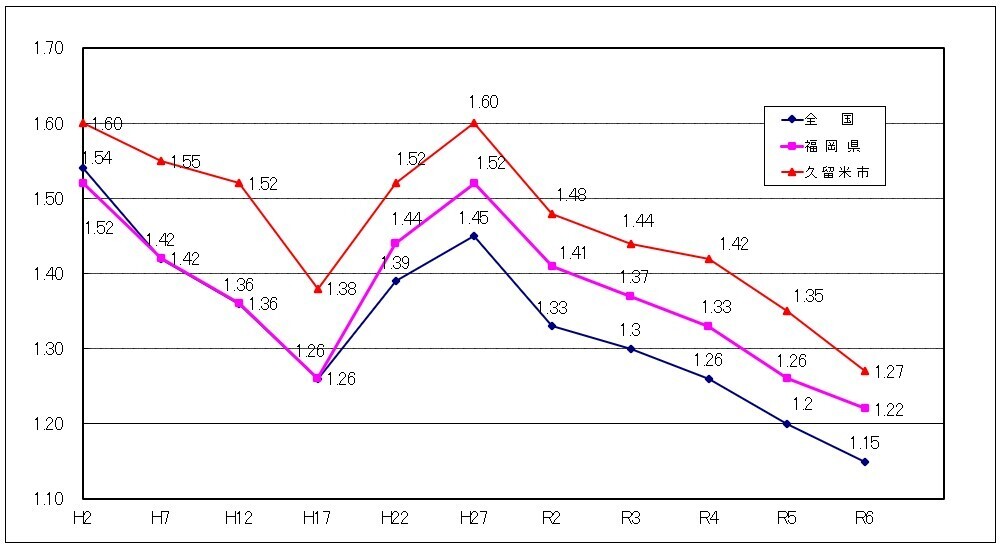 合計特殊出生率の推移グラフ