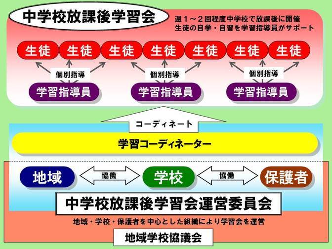 放課後学習会のイメージ図