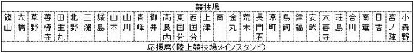 久留米オリンピック校区別席表