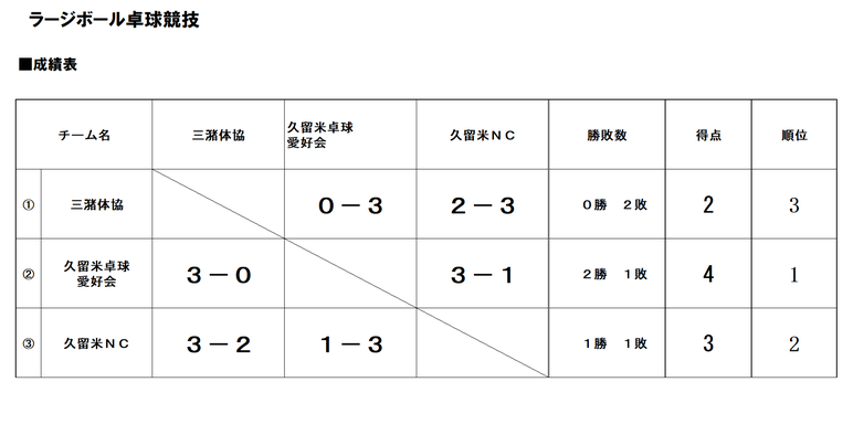 クロスロードスポーツレクリエーション祭久留米予選会ラージボール卓球1位久留米卓球愛好会、2位久留米NC、3位三潴体協
