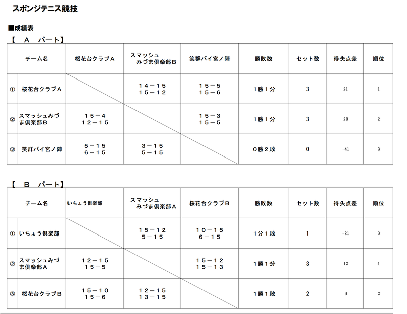 クロスロードスポーツレクリエーション祭久留米予選会スポンジテニス競技、Aパート1位桜花台クラブA、2位スマッシュみづま倶楽部B、3位笑群バイ宮ノ陣、Bパート1位スマッシュみづま倶楽部A、2位桜花台クラブB、3位いちょう倶楽部