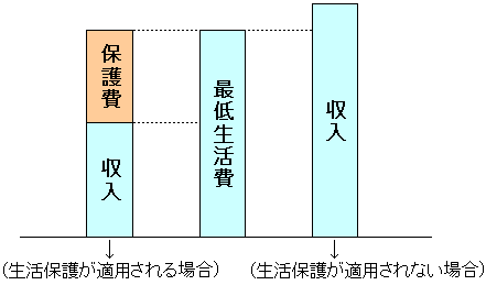 生活保護の判定