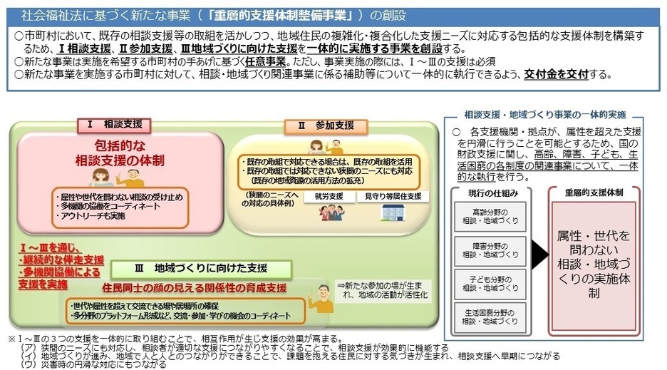 重層的支援体制整備事業の全体像