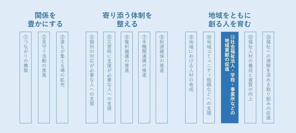 支え合うプランの13取り組み項目中「11.学校などの地域貢献の促進」に該当