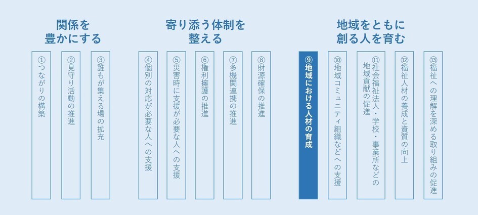 支え合うプランの13取り組み項目中「9.地域の人材の育成」に該当