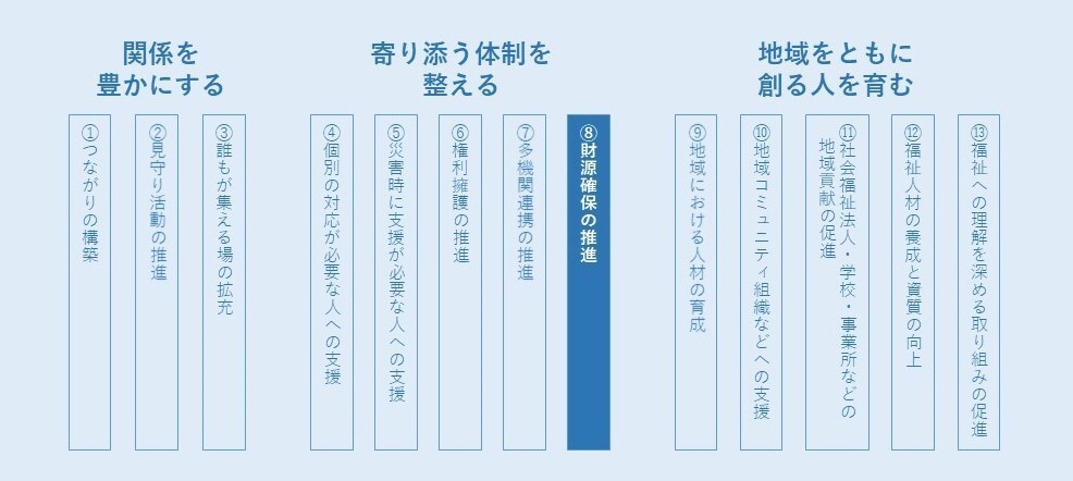 支え合うプランの13取り組み項目中「8.財源確保の推進」に該当