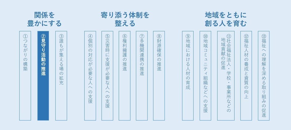 支え合うプランの13取り組み項目中「2.見守り活動の推進」に該当